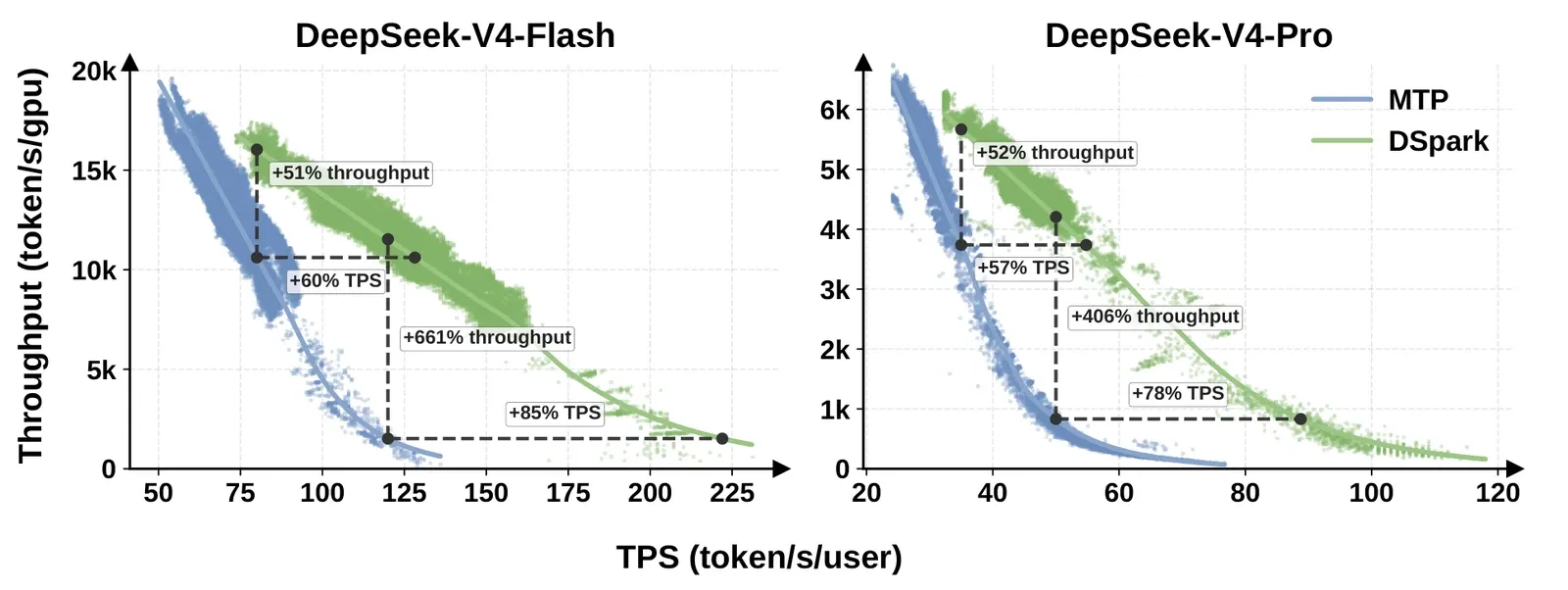 Throughput per GPU against tokens per second per user, for DeepSeek V4 Flash and V4 Pro. The DSpark curve sits above and to the right of the MTP-1 baseline across the whole range.