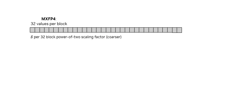 MXFP4 uses 32-value blocks with a shared power-of-two scale; NVFP4 uses 16-value blocks, each with its own FP8 scale.