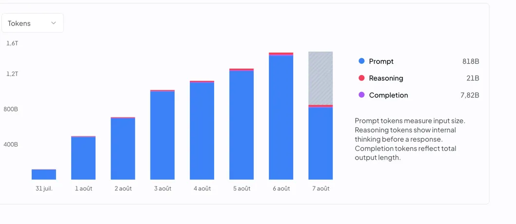 OpenRouter's activity chart for DeepSeek V4 Flash 0731, from the release on July 31 through August 7: daily token volume climbing from near zero to about 1.5 trillion tokens a day, almost all of it prompt tokens.